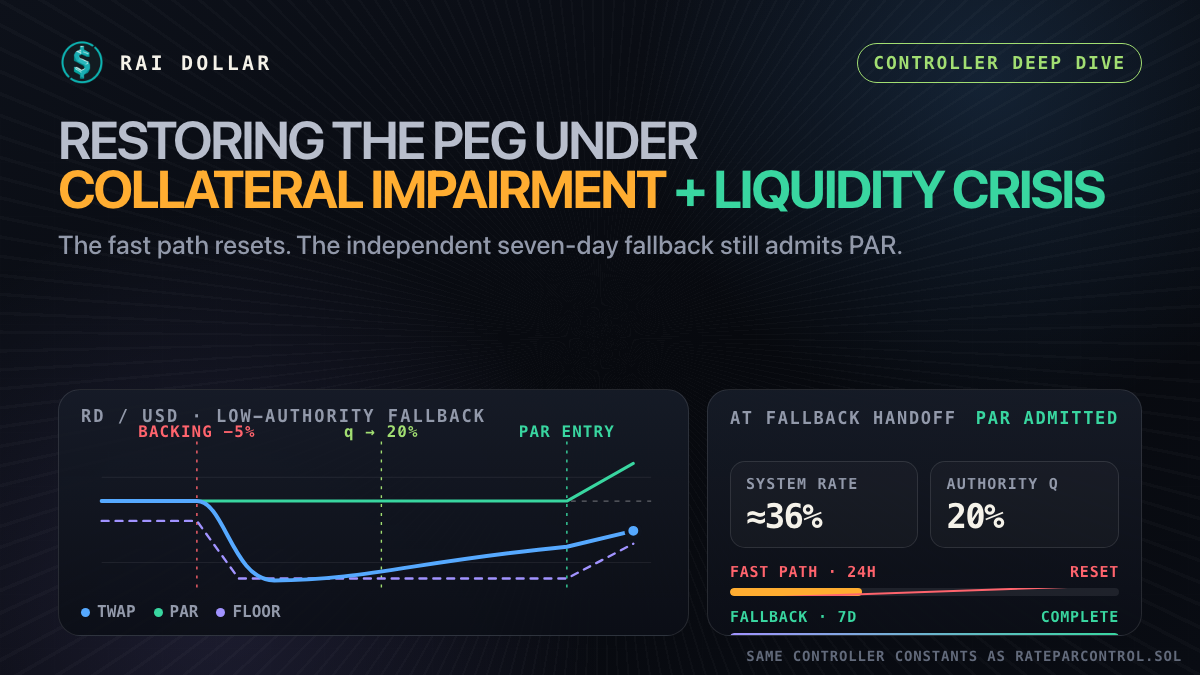 Collateral impairment and low liquidity reset the fast path while the seven-day fallback admits PAR