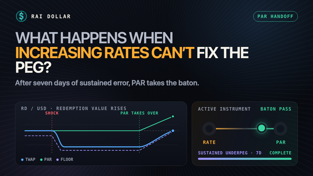 Increasing rates fail to restore the peg, so PAR takes the controller baton after seven days